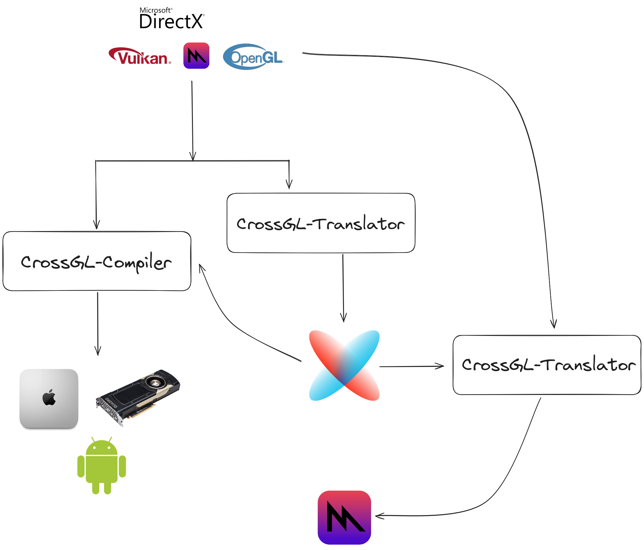 CrossGL Ecosystem Workflow